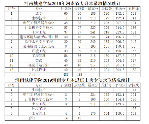 河南省城建学院-河南城建学院代码？