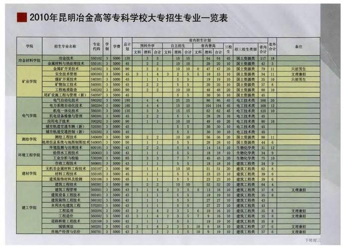 云南冶金高等专科学校-云南冶金高等专科学校代码？