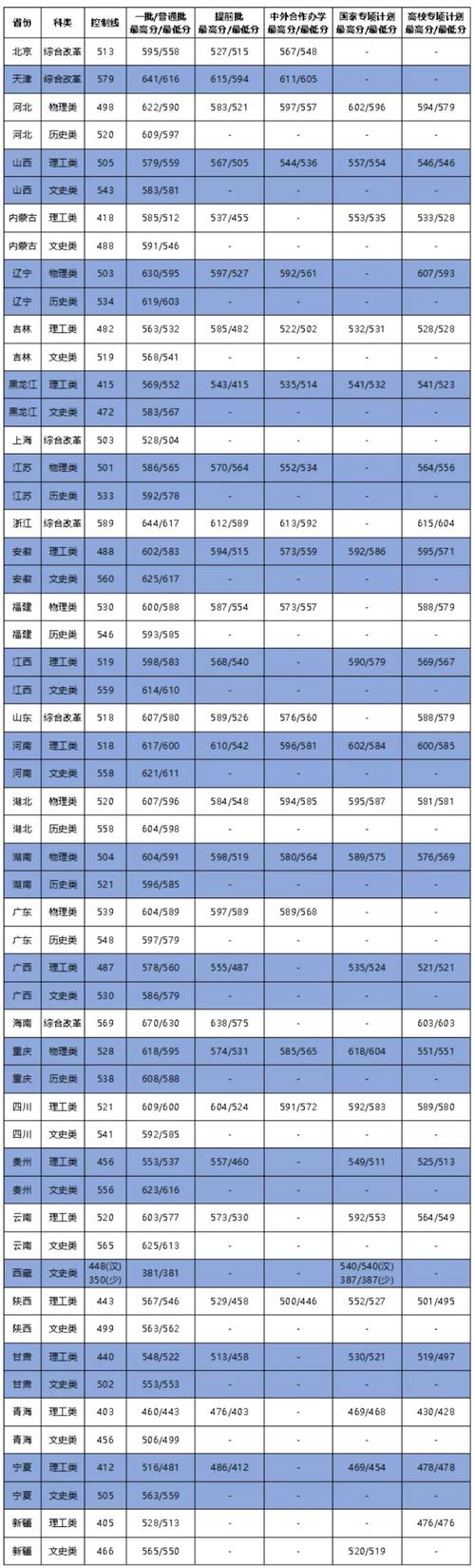 大连海事录取分数线-大连海事大学，艺术特长生？