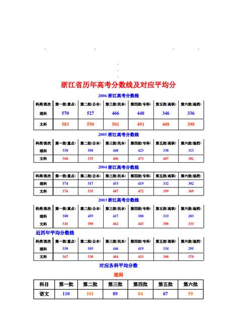 浙江省高考第二批分数线-2023浙江高考分数线怎么划分？