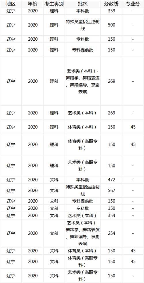 2012辽宁高考分数线-2012辽宁社保基数？