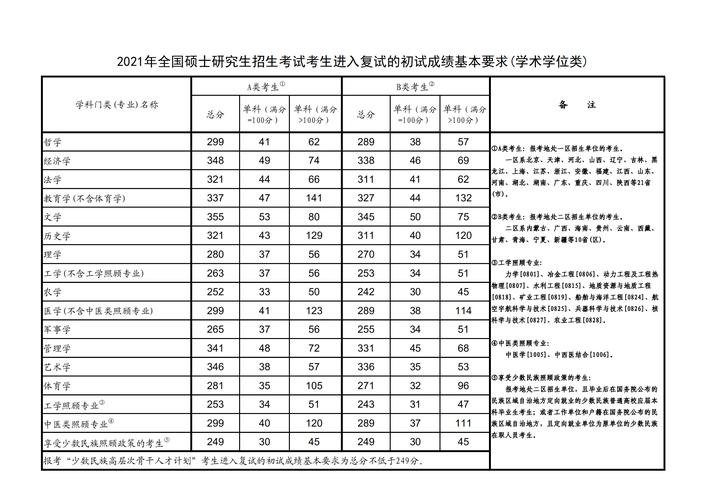 2021考研多少分通过-21年研究生录取分数线？