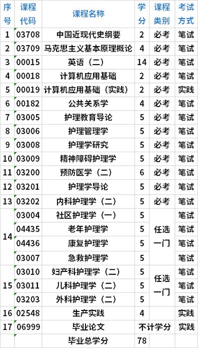 广州中医药大学招生目录-中医学自考本科有哪些学校可以考？