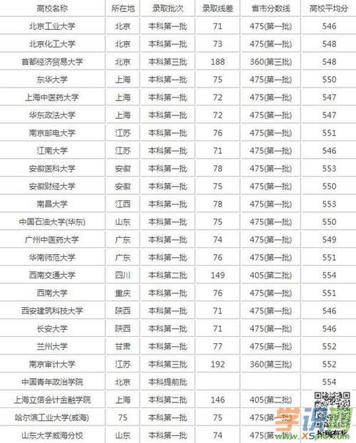 490分理科能上什么大学2021-上海理科490分能上什么大学？