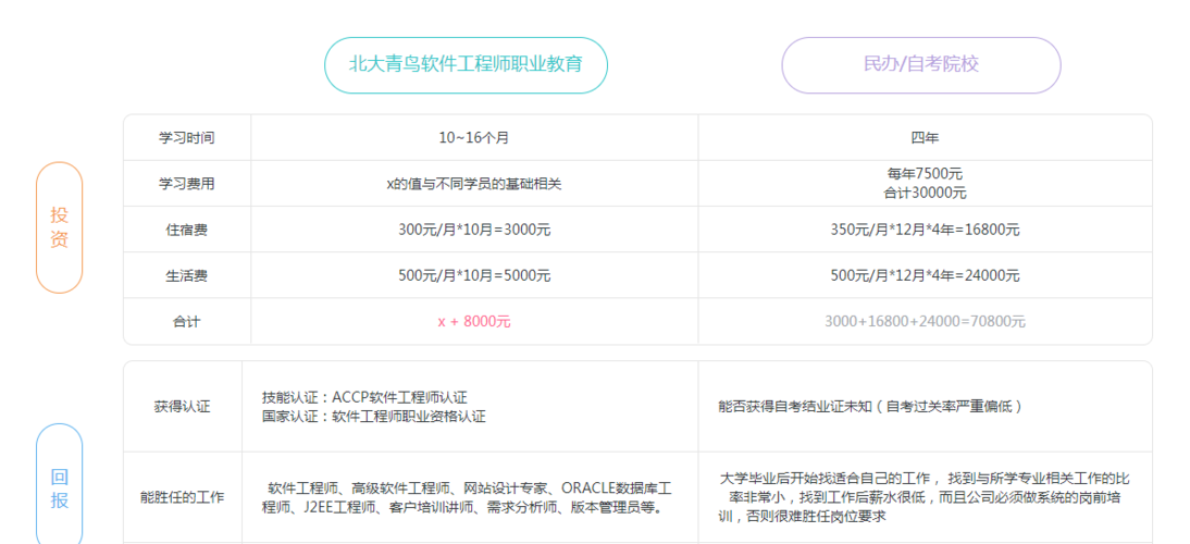 北大青鸟收费是多少钱-北大青鸟职业技术学院学费？