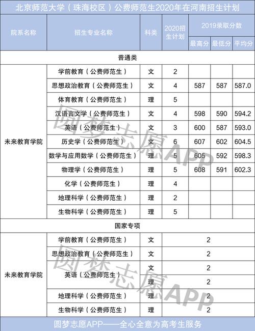 郑州师范高等专科学校分数线-郑州幼儿师范学校22年地方公费师范生学前教育各地区录取分数？