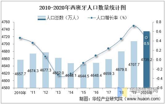 西班牙人口2019总人数多少-西班牙人口2020总人数几亿？