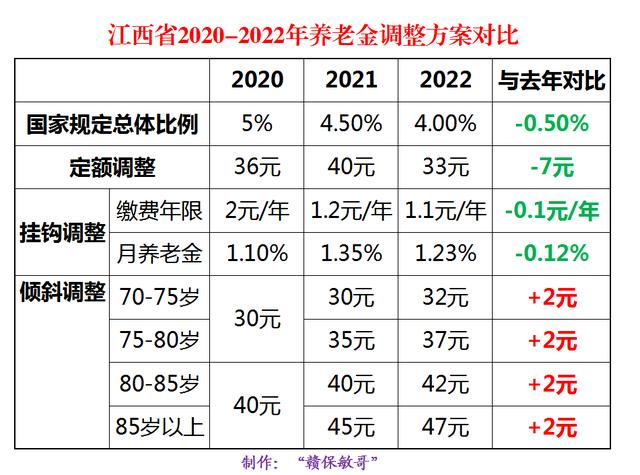 涨工资最新消息2013-2022年退休工人涨养老金吗？