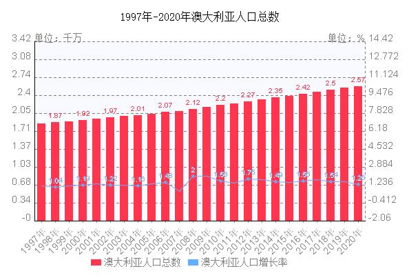 澳大利亚人口-澳大利亚总人口2022年是多少亿？