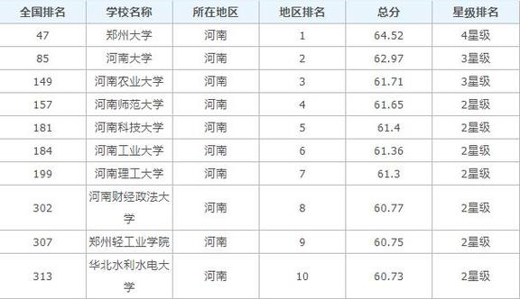 河南的大学排名-河南十大名校排名？