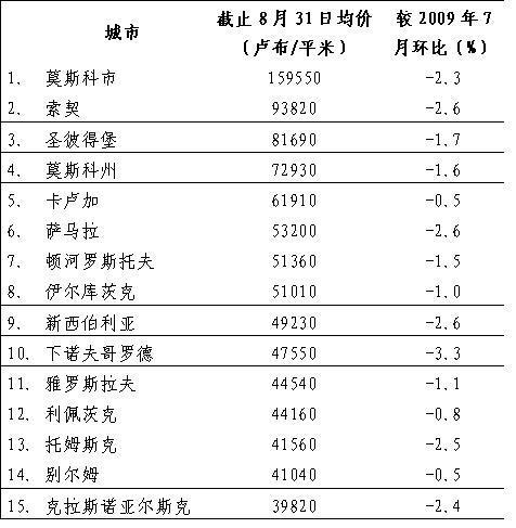 莫斯科房价-俄罗斯房价多少？