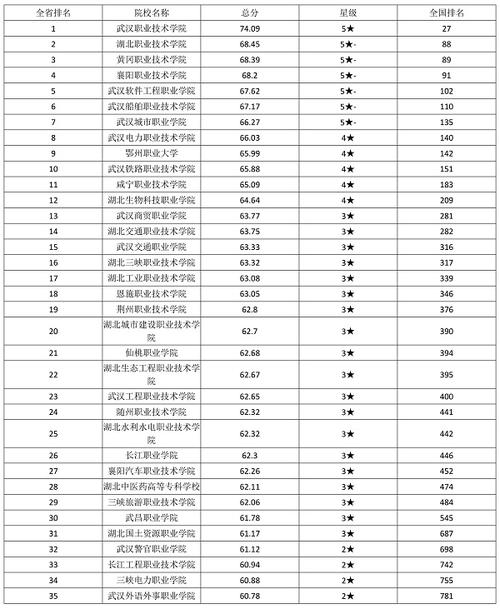 湖北专科学校排名-湖北哪几所专科院校容易升本率高？