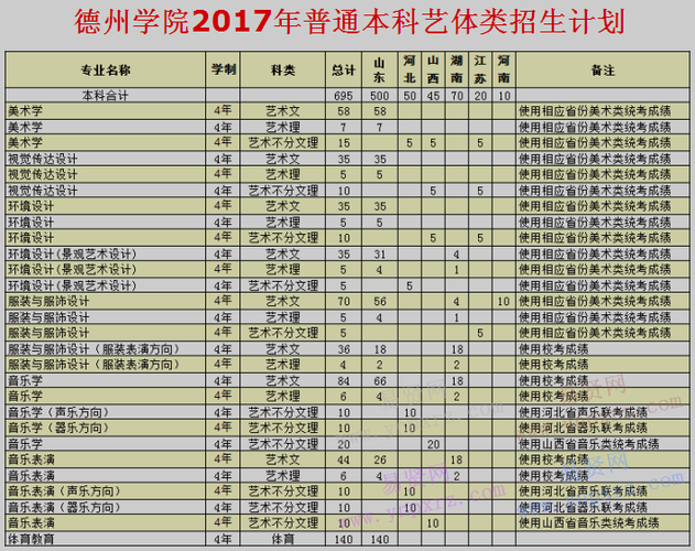 德州学院招生网-德州学院是几本？