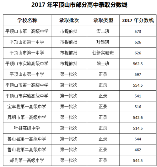 郏县一高-2022平顶山市一高中韩国际班分数线？