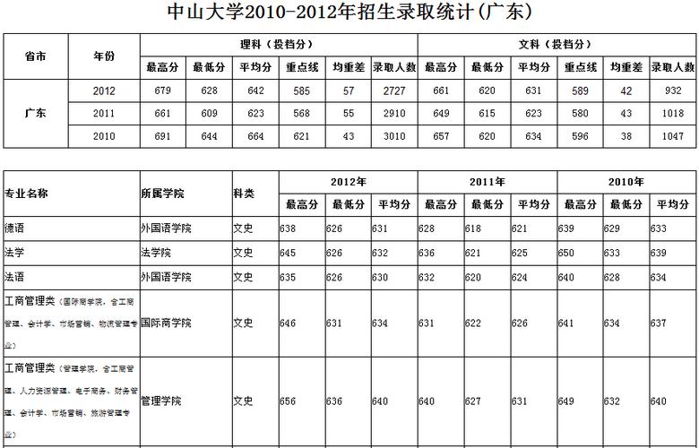 中山大学历年录取分数线-中山大学在广东历年分数线？