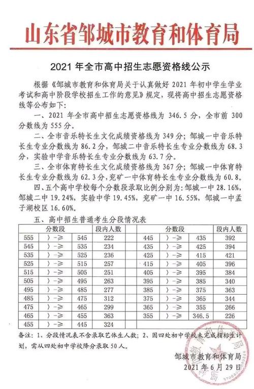 济宁中考录取分数线2021-2021年山东分数线是多少分中考？