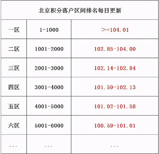 北京积分落户分数-北京积分落户分值明细？