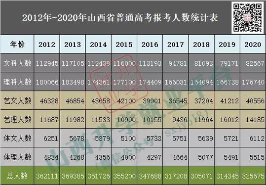 山西二本降分补录2020-2020年山西高考补录降了多少分？