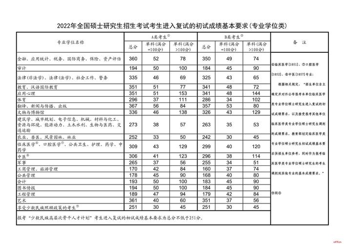 研究生国家线2022分数线-2022年研究生考试各科国家线？