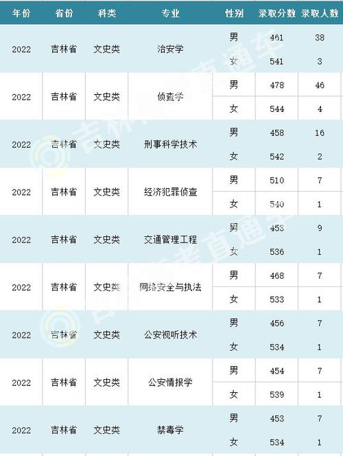 吉林警察学院-吉林警察2023分数线？