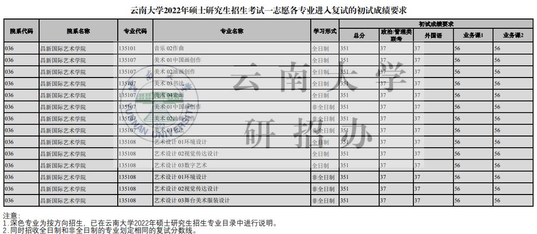 云南大学录取分数线2023-云南大学2023考研英语笔译337分排名多少？