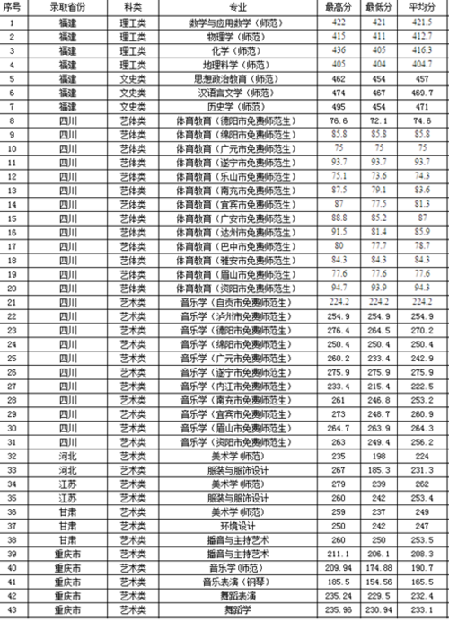 西华师范大学录取分数线-西华师大2023公费师范生录取线？