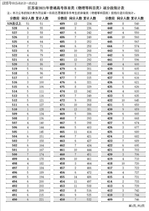 2021江苏高考一分一段表-2021江苏文科大学录取分数线？