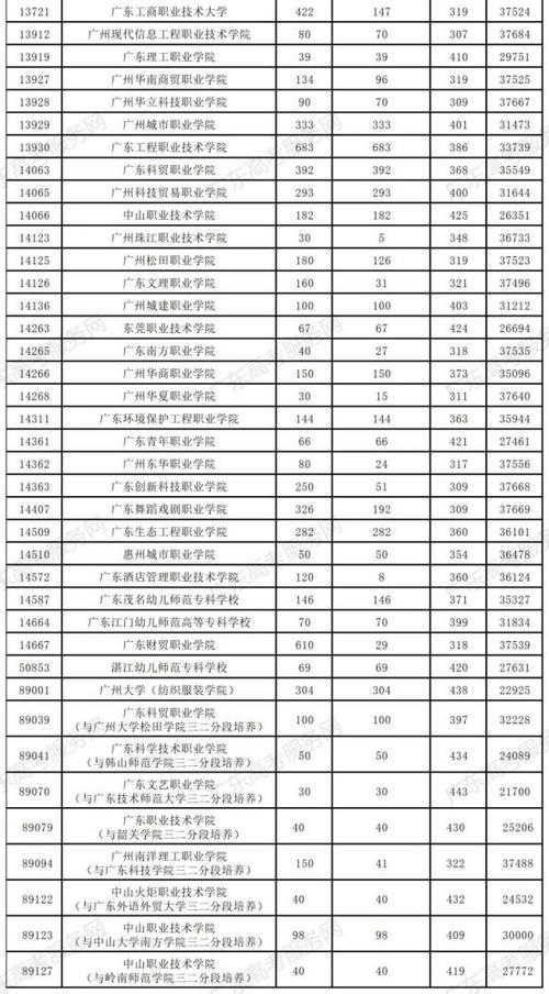 江门职业技术学院分数线-广东高考460分上什么公办大学？