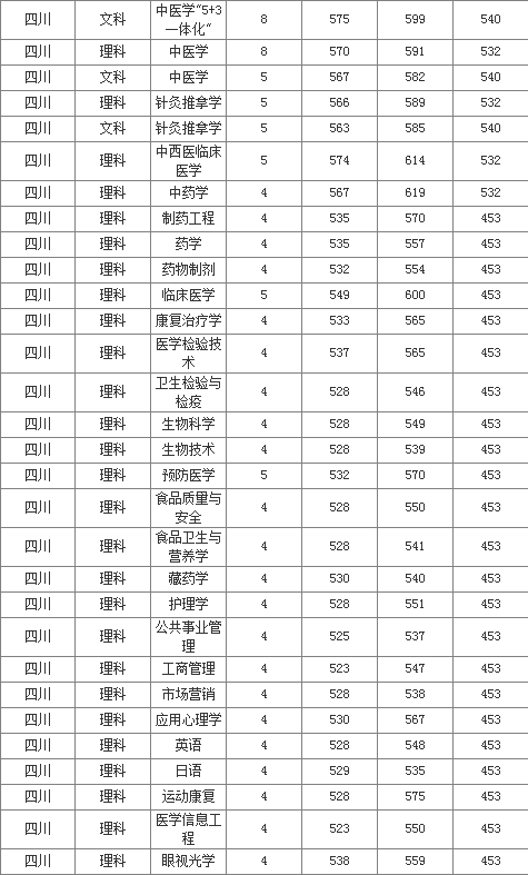 成都医学院分数线-成都医学院2023各专业录取分数线？