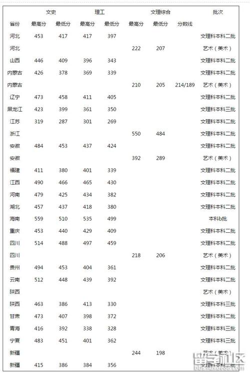 西安翻译学院分数线-陕西最好民办二本？