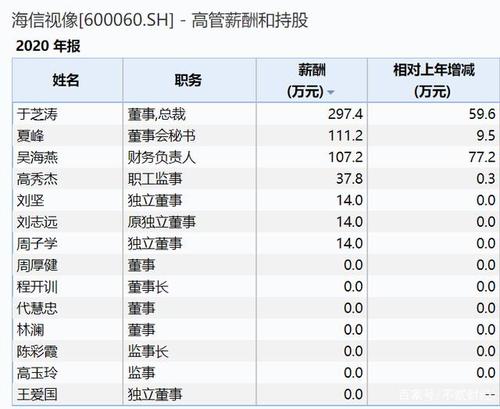 海信待遇-海信员工级别及薪资？