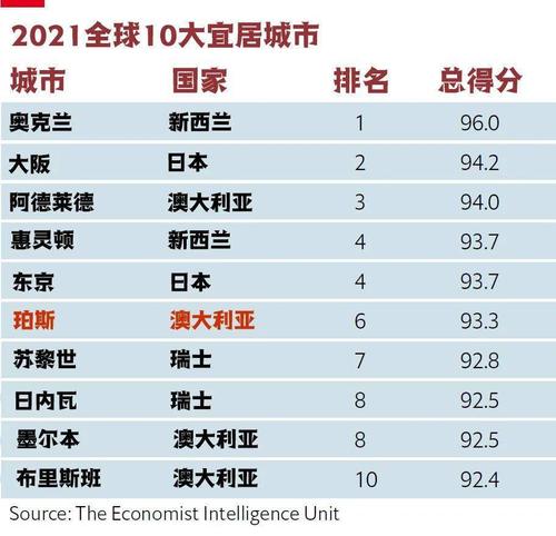 最新排行榜-最新世界十大城市排名？