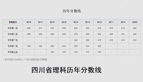 四川高考分数线出炉-四川近几年高考分数线？