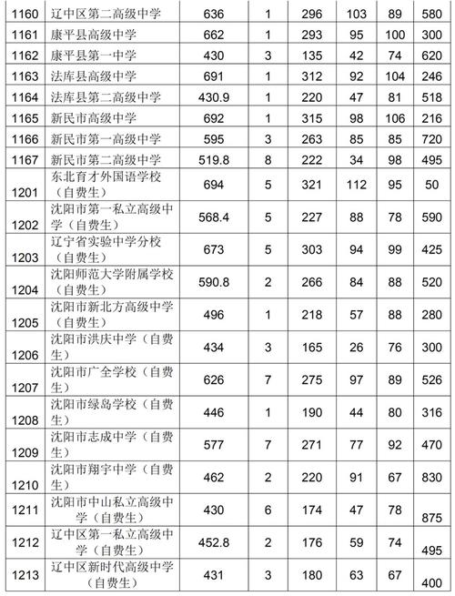 沈阳中考录取分数线2020-沈阳一本线多少分2020？