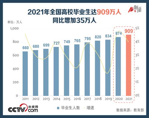 2021全国高校毕业生909万-2020年我国高校毕业生数量？