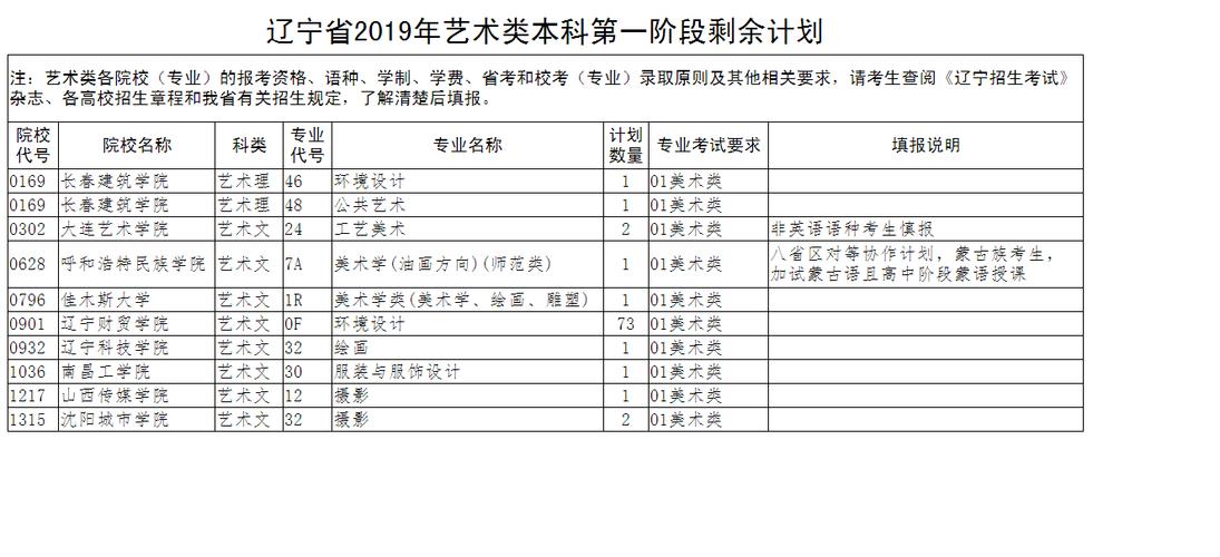 艺术类院校招生-2023艺术类本科批录取时间？