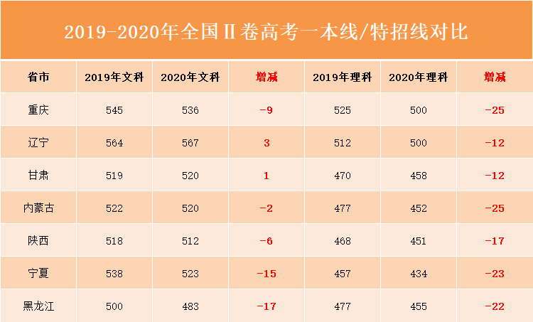 2020高考分数线查询时间-2020年的高考成绩能查到吗？