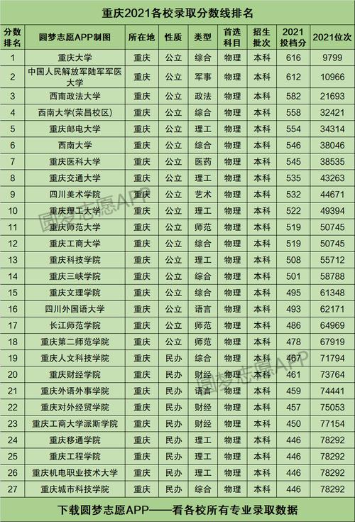 重庆市2021高考分数线-2021重庆市一本线是多少？