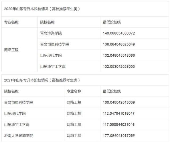 山东省专升本考试信息网-在哪里能看到山东省专升本2023最低录取分数线？