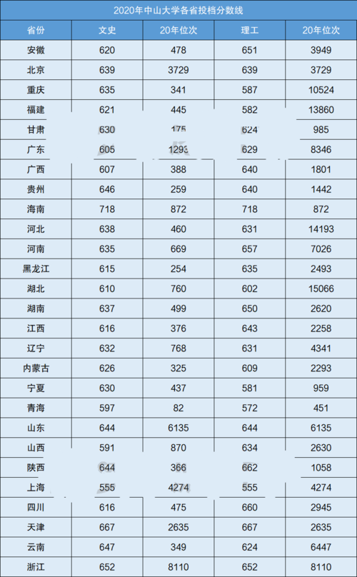 中山大学录取分数线2023-中山大学2023年宁夏录取分数线？