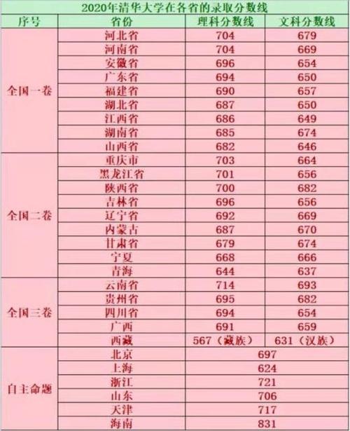 清华录取分数线2023-2023年考500分能上清华吗？