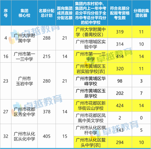 秀全中学-2021年花都区中考人数是多少？