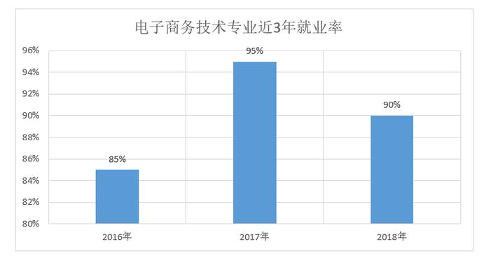 电子商务专业就业-电子商务专业就业方向及就业岗位？