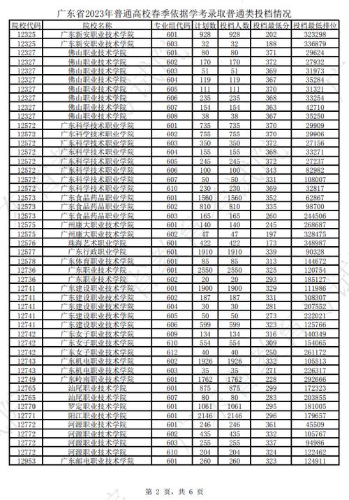 广东邮电职业技术学院分数线-广东高考449分能上什么大学？