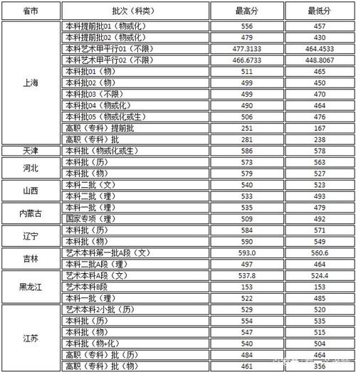 上海工程技术大学录取分数线-2021上海工程技术大学录取分数线？