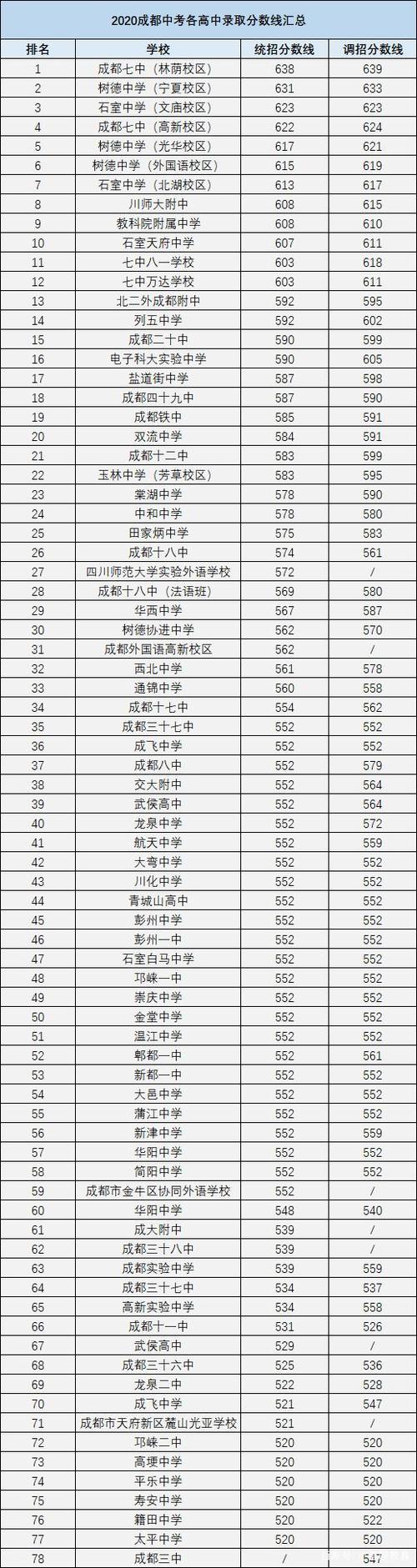 成都中考分数线2021年公布-四川2021中考分数线等级？