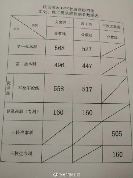 江西历年高考分数线-1978年江西高考分数线？