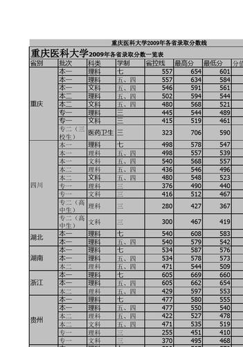 重庆医科大学专科录取分数线-重庆医科大学录取分数线？