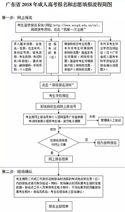 广东高考报名-广东高考报名流程？