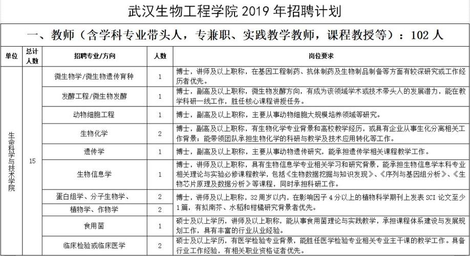 武汉生物工程-2023武汉生物工程学院扩招吗？